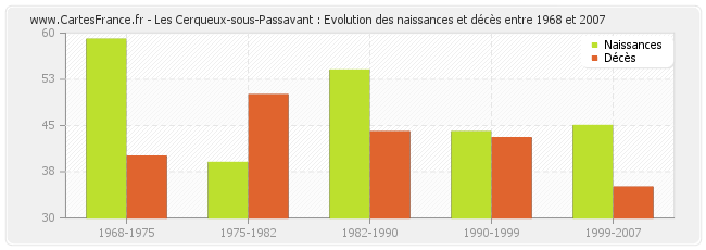 Les Cerqueux-sous-Passavant : Evolution des naissances et décès entre 1968 et 2007